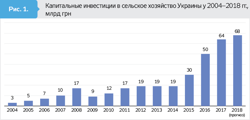 Капитальные инвестиции