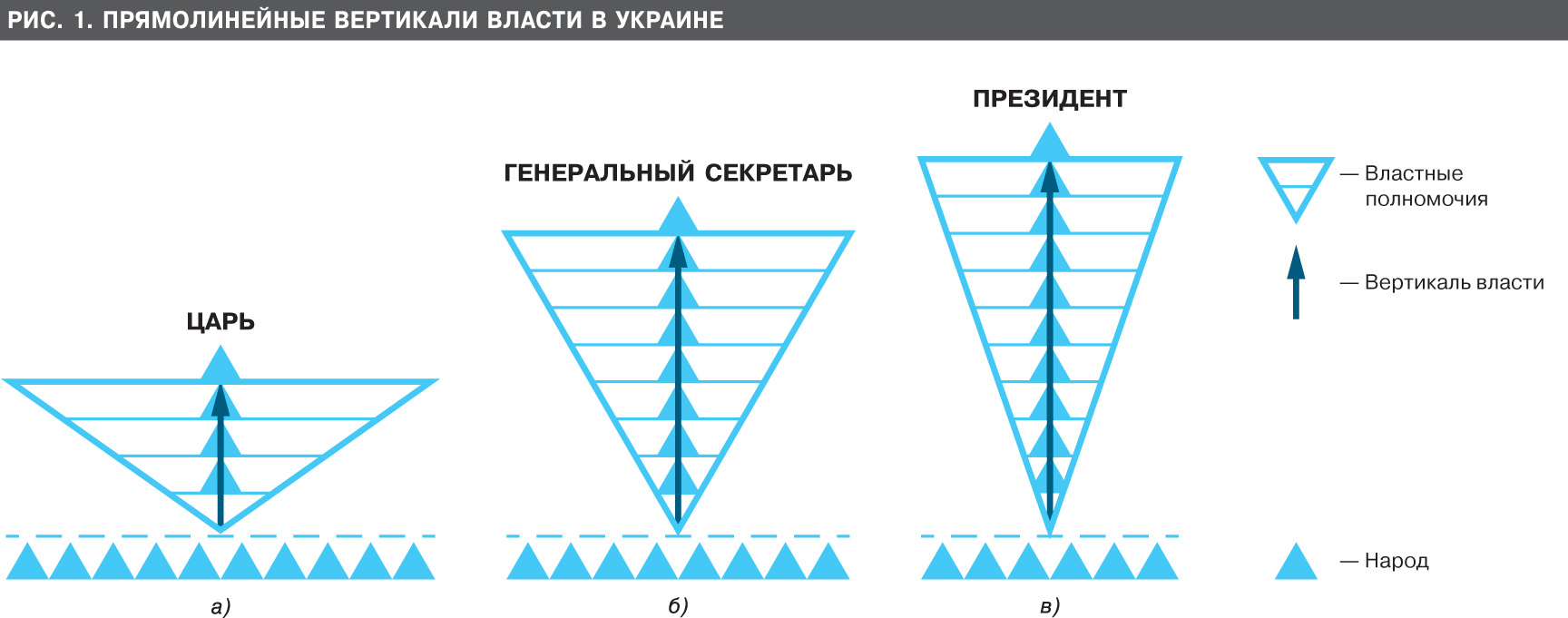 Вертикаль власти год. Вертикаль власти. Вертикаль власти схема. Вертикаль власти в РФ схема.