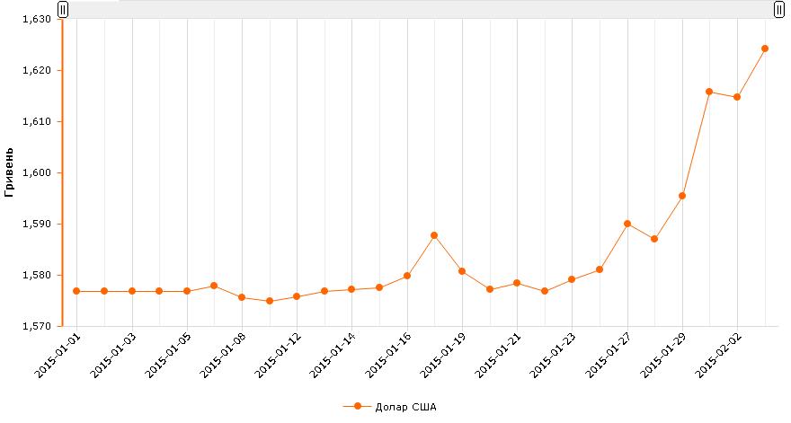Курс гривні до долара Курс гривні до долара
