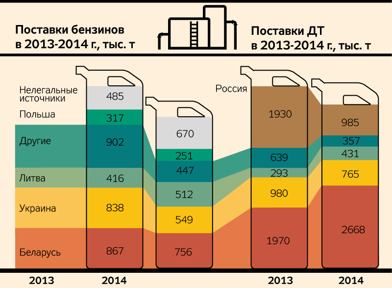 Бензин 2013. Поставщики бензина. Основные потребители топлива. Основные потребители бензина в России. Основные потребители ГСМ.