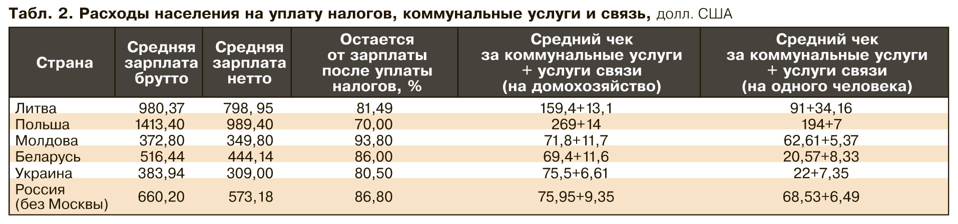 Сколько уходит на содержание. Средний чек коммунальных услуг. Брутто или нетто зарплата. Средняя зарплата в Финляндии после уплаты налогов. Оклад это нетто или брутто.