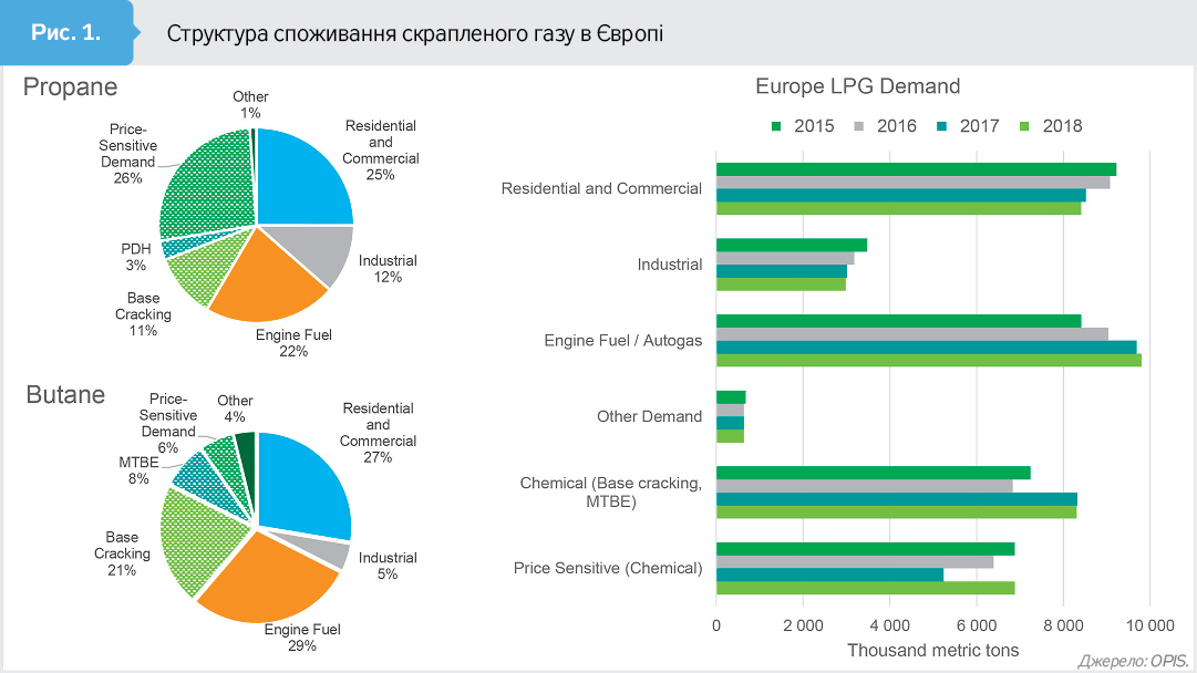 Потребление газа