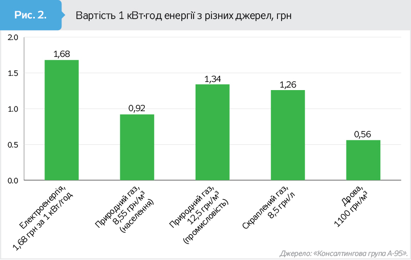 Для промислового споживача ефективність скрапленого газу очевидна вже сьогодні Для промислового споживача ефективність скрапленого газу очевидна вже сьогодні