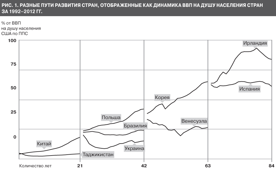 ЛОВУШКА среднего дохода в каких странах.