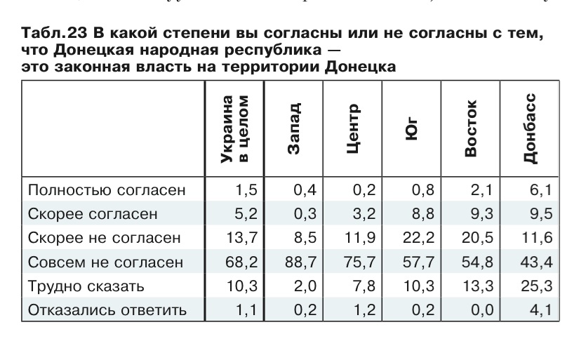 Донбас і Україна в цілому не приймають 