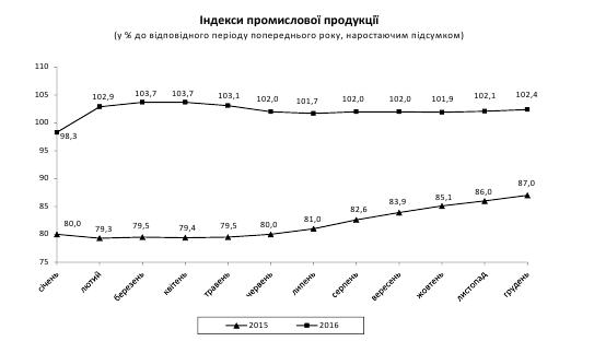 Українська промисловість вийшла з чотирирічного кризи Українська промисловість вийшла з чотирирічного кризи