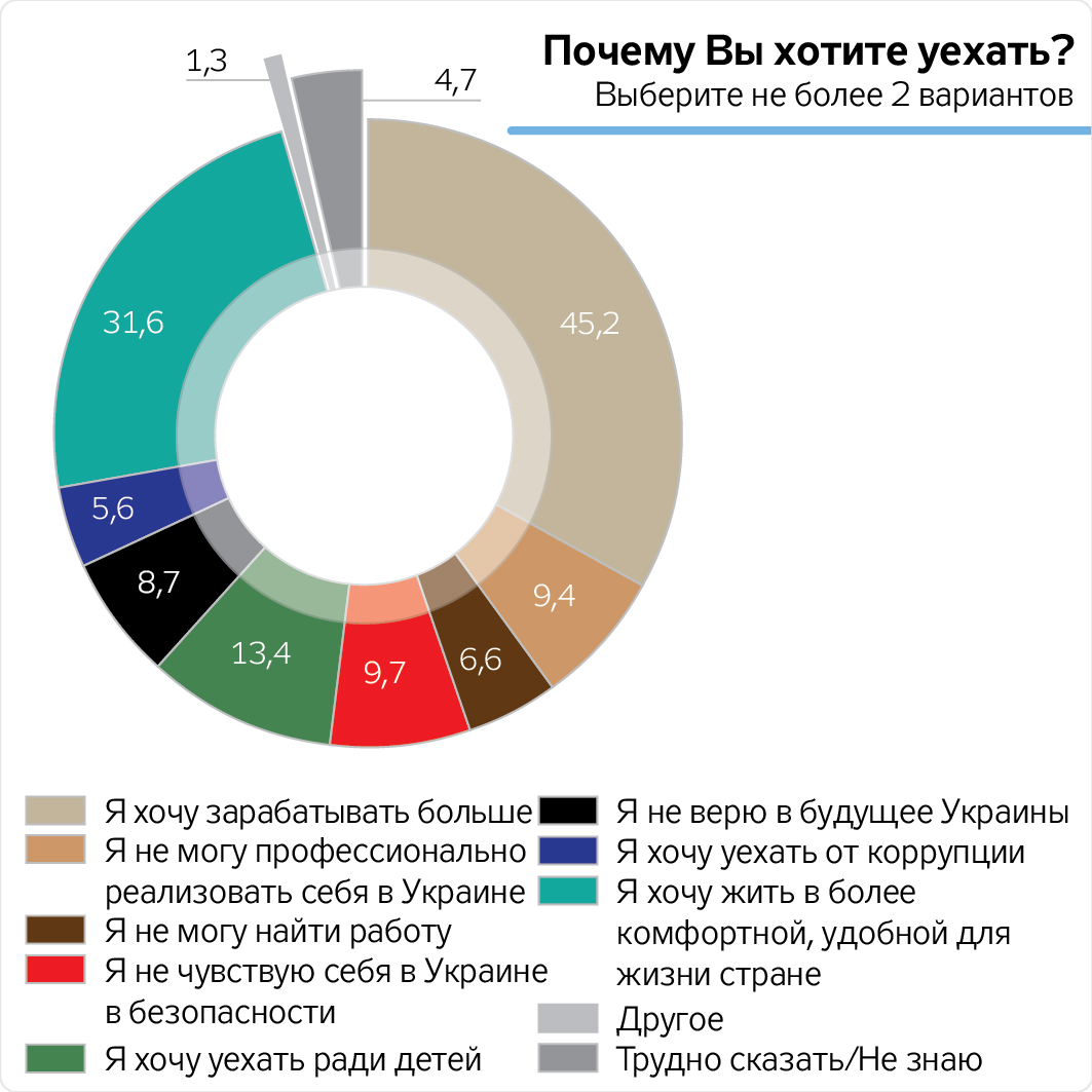 Почему хочу переехать. Эмиграция украинцев. Куда эмигрируют украинцы инфографика. Опрос украинцев. Хочу переехать в Украину.