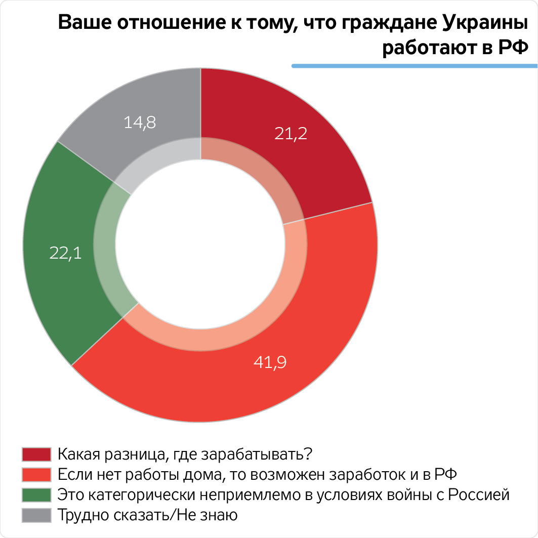 63% украинцев оправдывают работу в России - ZN.ua