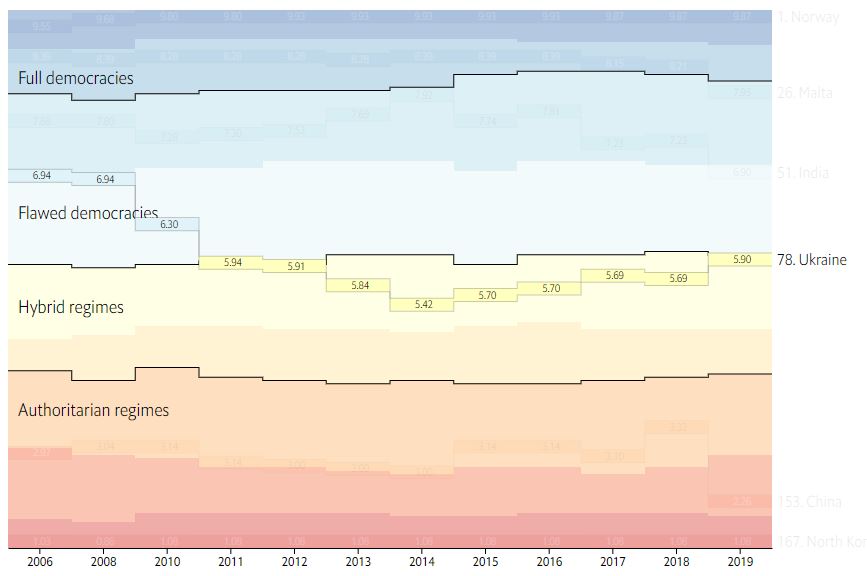Україна в рейтингу EIU займає 78-у позицію Україна в рейтингу EIU займає 78-у позицію