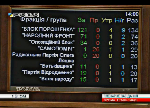 Изменения в Конституцию поддержали 288 народных депутатов Изменения в Конституцию поддержали 288 народных депутатов