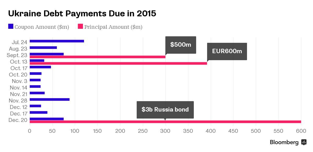 Майбутні Україні виплати з держборгу в 2015 році