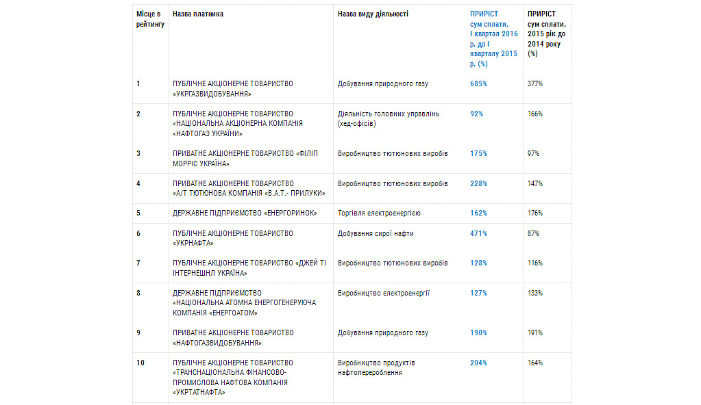 ГФС обнародовала топ-100 крупнейших компаний-плательщиков налогов