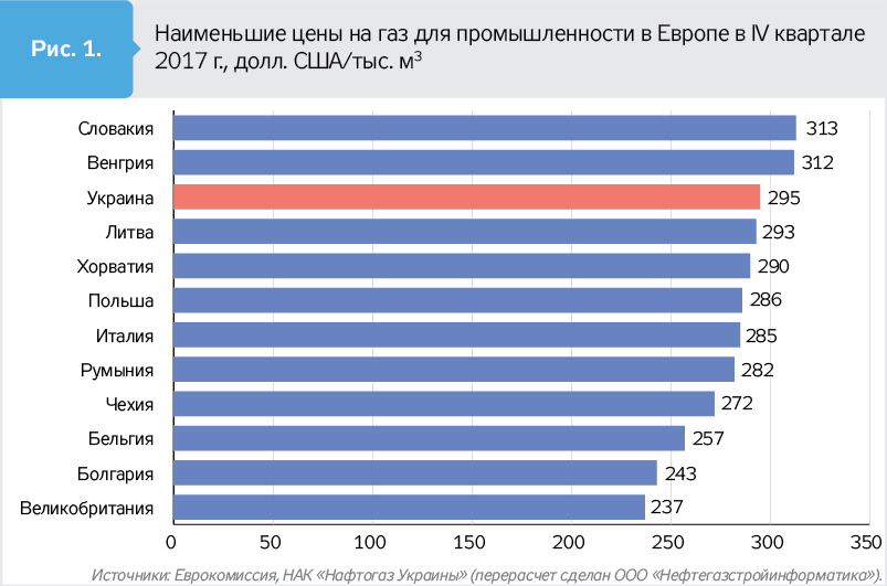 Стоимость Газа Для Населения