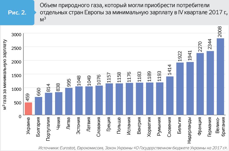 Количество природного газа. Потребление газа в Европе. Потребление газа в ЕС по годам. Потребление газа в Европе по годам. Потребление газа в Европе по месяцам.