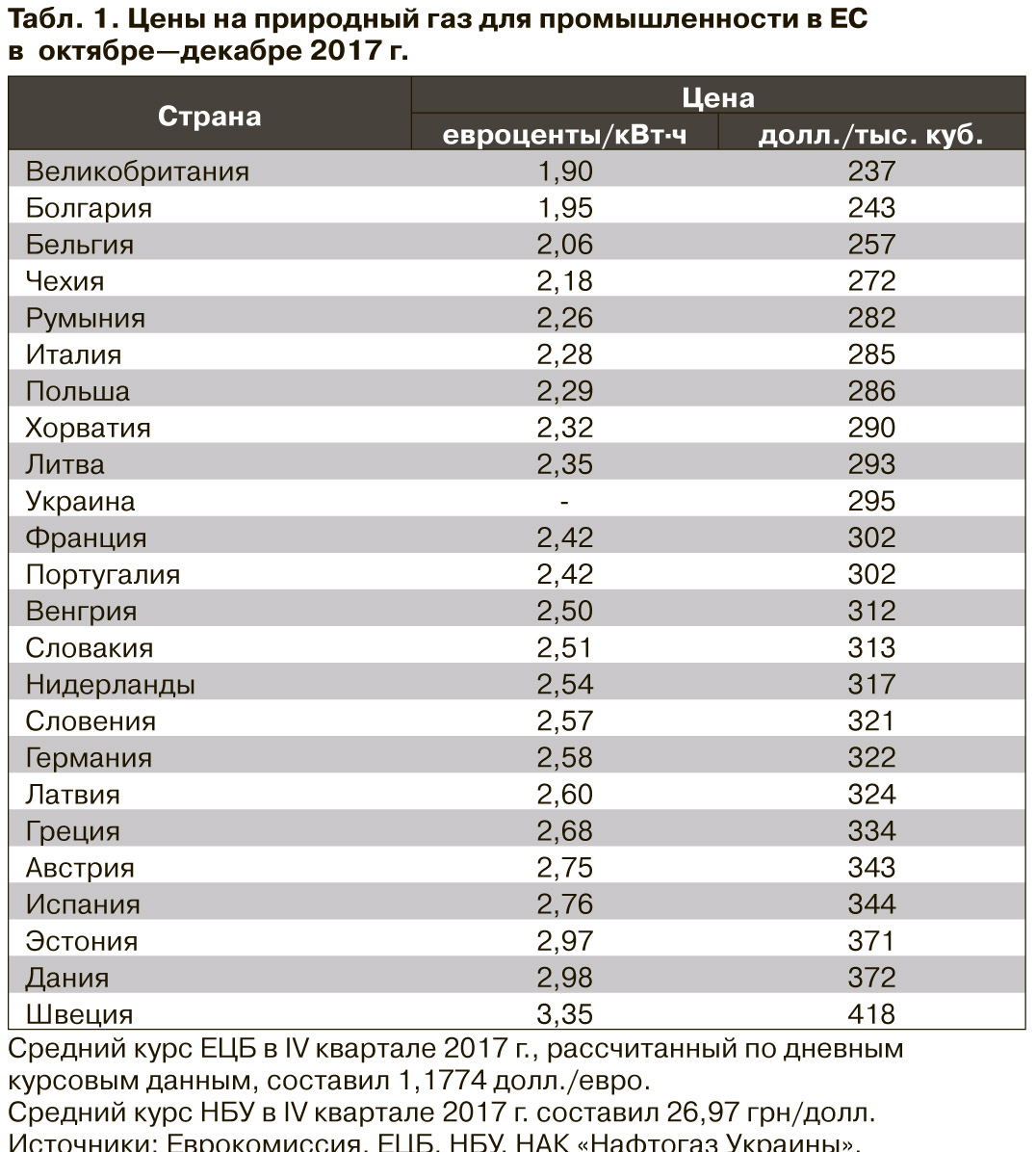 Розничные цены природного газа в Украине и Европе: отличия формирования -  ZN.ua