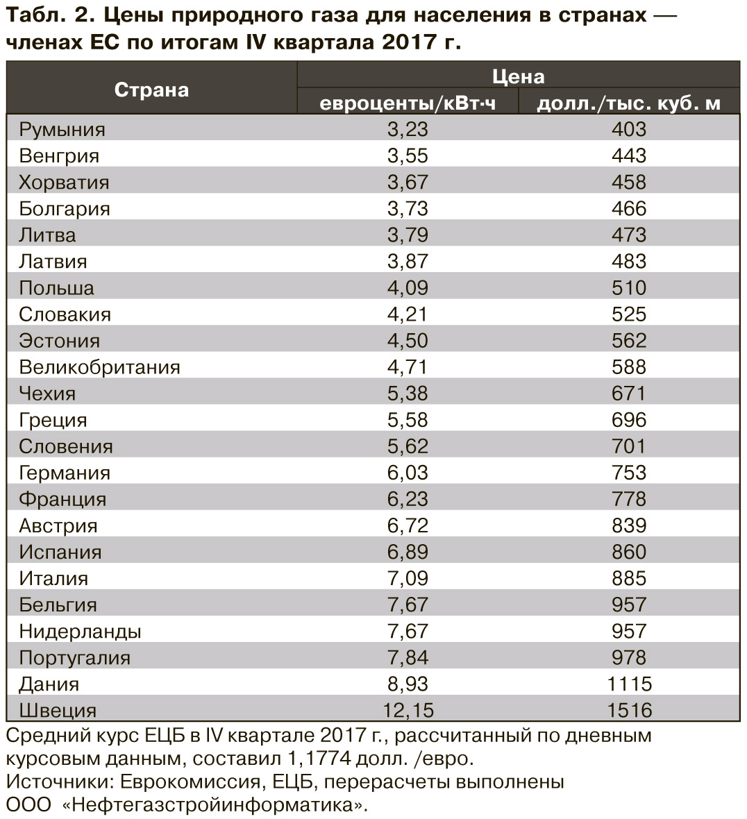 Roznichnye Ceny Prirodnogo Gaza V Ukraine I Evrope Otlichiya Formirovaniya