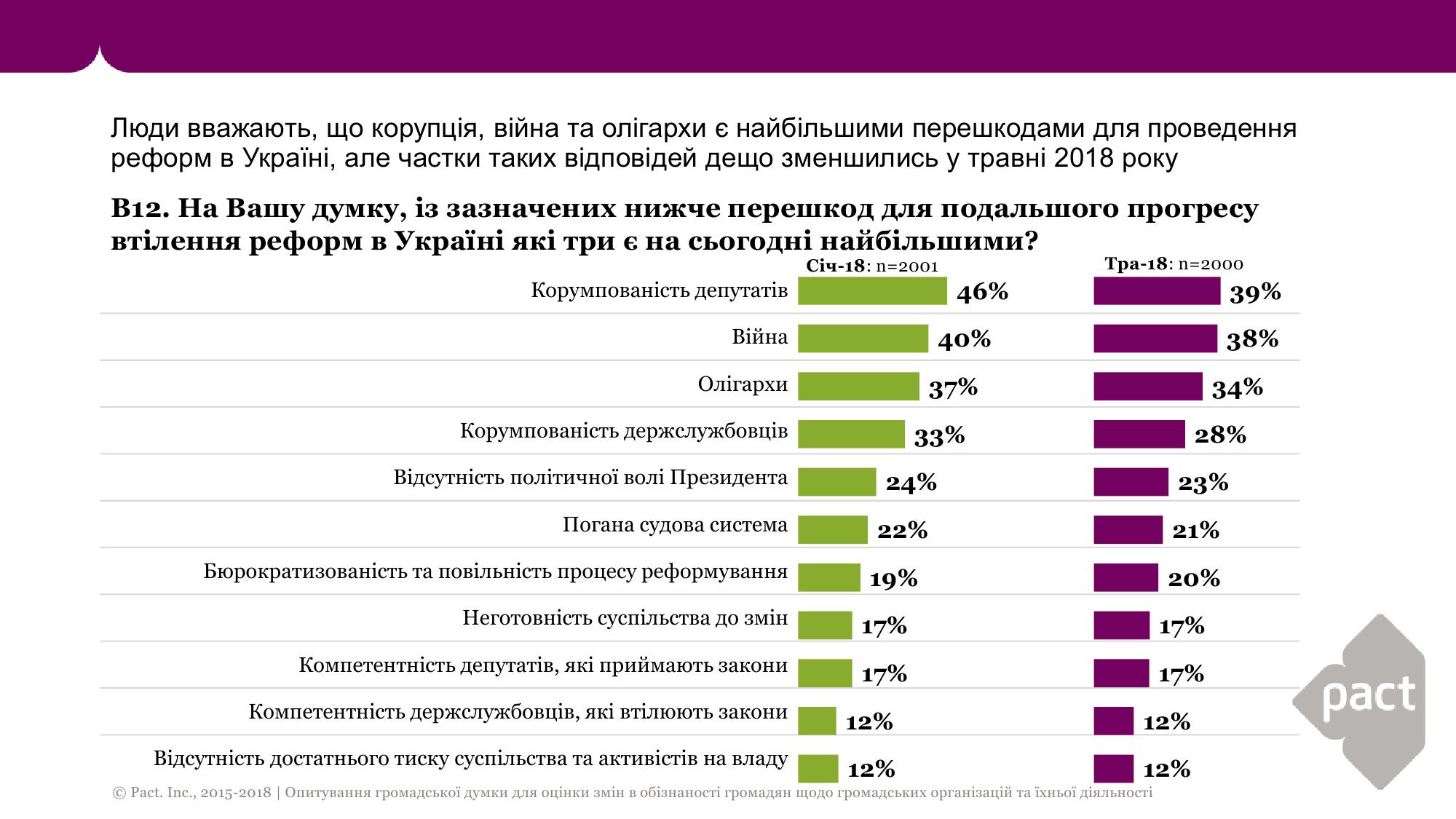 Українці назвали найбільші перешкоди на шляху реформ Українці назвали найбільші перешкоди на шляху реформ