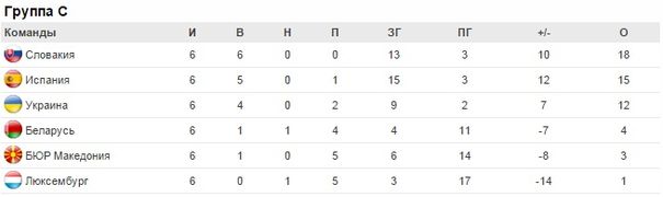 Турнирная таблица