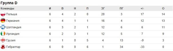Группа D