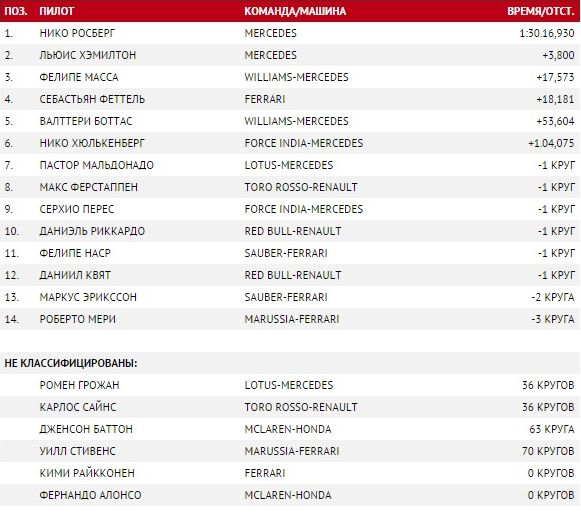 Результаты гонки