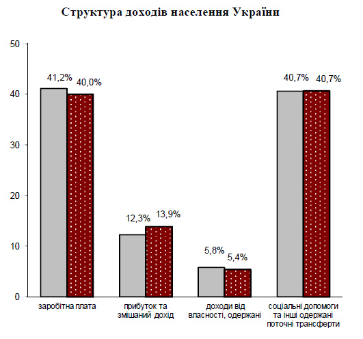 Статистика доходов москвичей