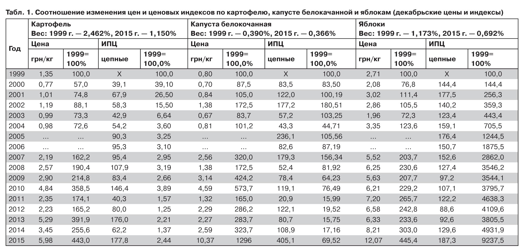 Стоимость Хлеба В 2000 Году В России