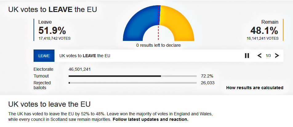 Великобританія проголосувала за вихід з ЄС Великобританія проголосувала за вихід з ЄС