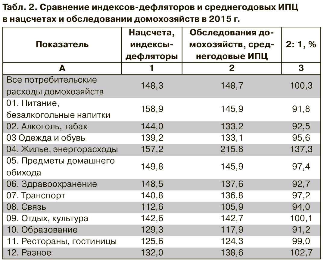 Индекс потребительских цен: особенности трудных для понимания обновлений -  ZN.ua