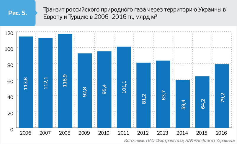 Сколько газа в украине. Транзит газа через Украину по годам таблица. Объем транзита газа через Украину по годам. Объем прокачки газа через Украину. Транзит газа через Украину.