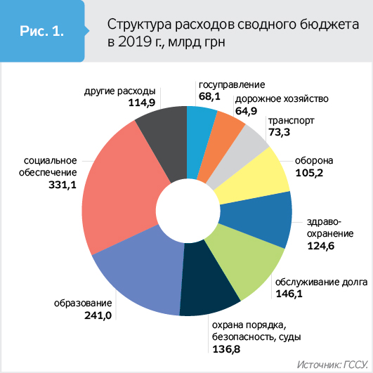 Бюджет украины. Структура бюджета Украины. Структура бюджета Украины 2021. Структура расходов бюджета Германии. Структура бюджета Украины 2019.