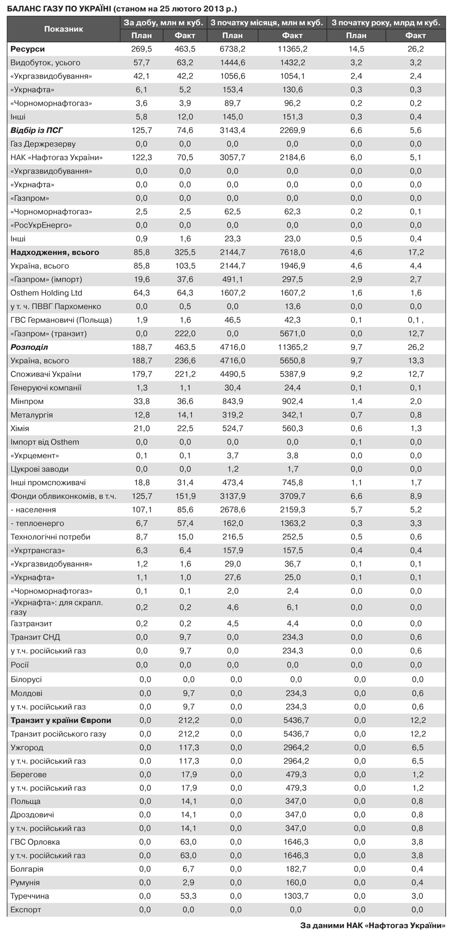 Баланс газу по Україні Баланс газу по Україні