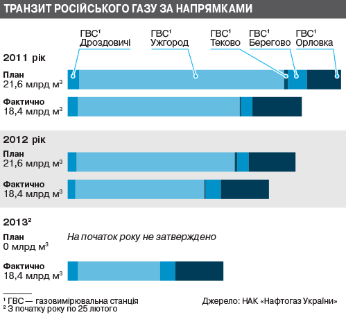 Транзит російського газу за напрямками Транзит російського газу за напрямками