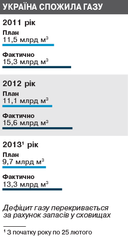 Україна спожила газу Україна спожила газу