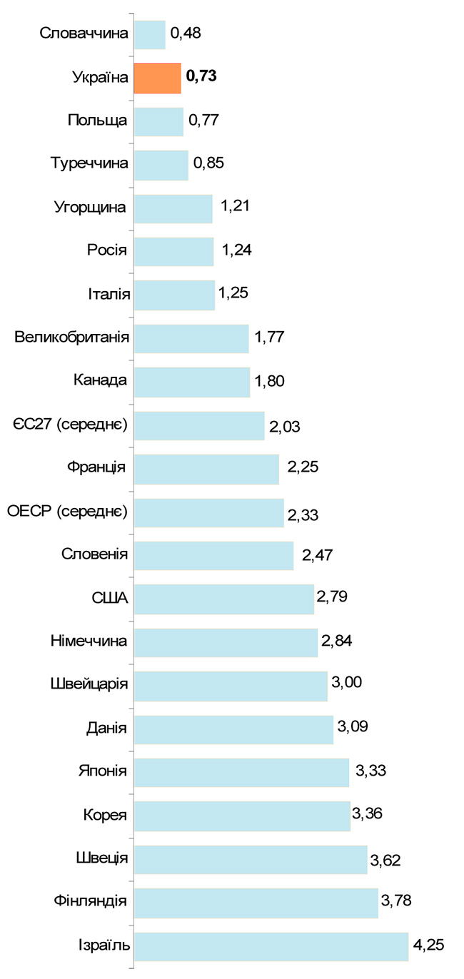 Показатель наукоемкости ВВП в развитых странах,%. Показатель наукоемкости ВВП в развитых странах,%.