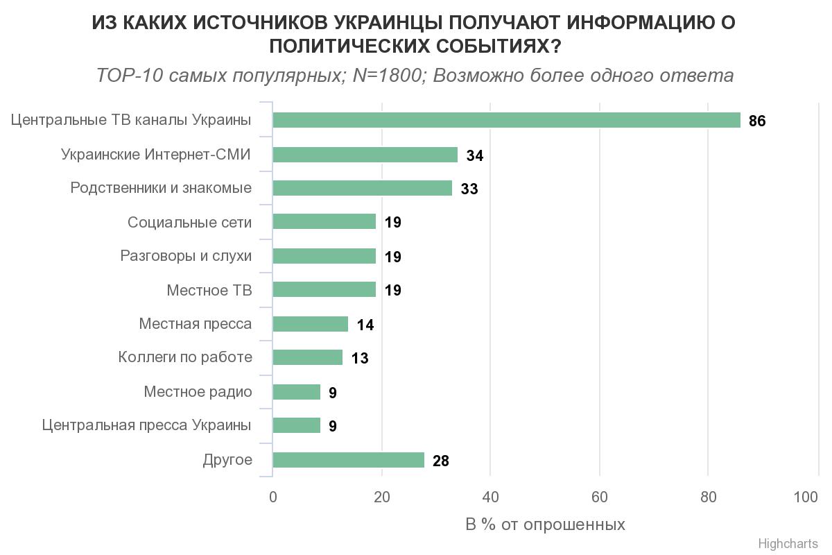 Центральный ответы. Украинский интернет. Самый популярный канал Украины. Опрос на Украине самый известный украинец.