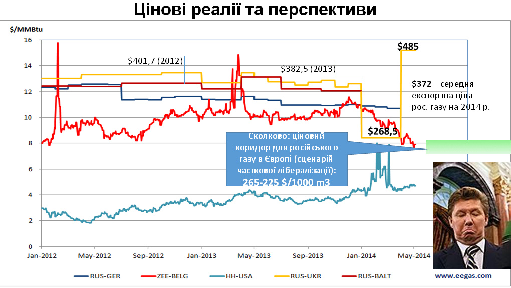 Графики предоставлены руководителем энергетических программ центра «Номос» Михаилом Гончаром Графики предоставлены руководителем энергетических программ центра «Номос» Михаилом Гончаром