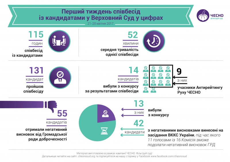 Общественный совет усомнился в добропорядочности 55 кандидатов в новый Верховный суд