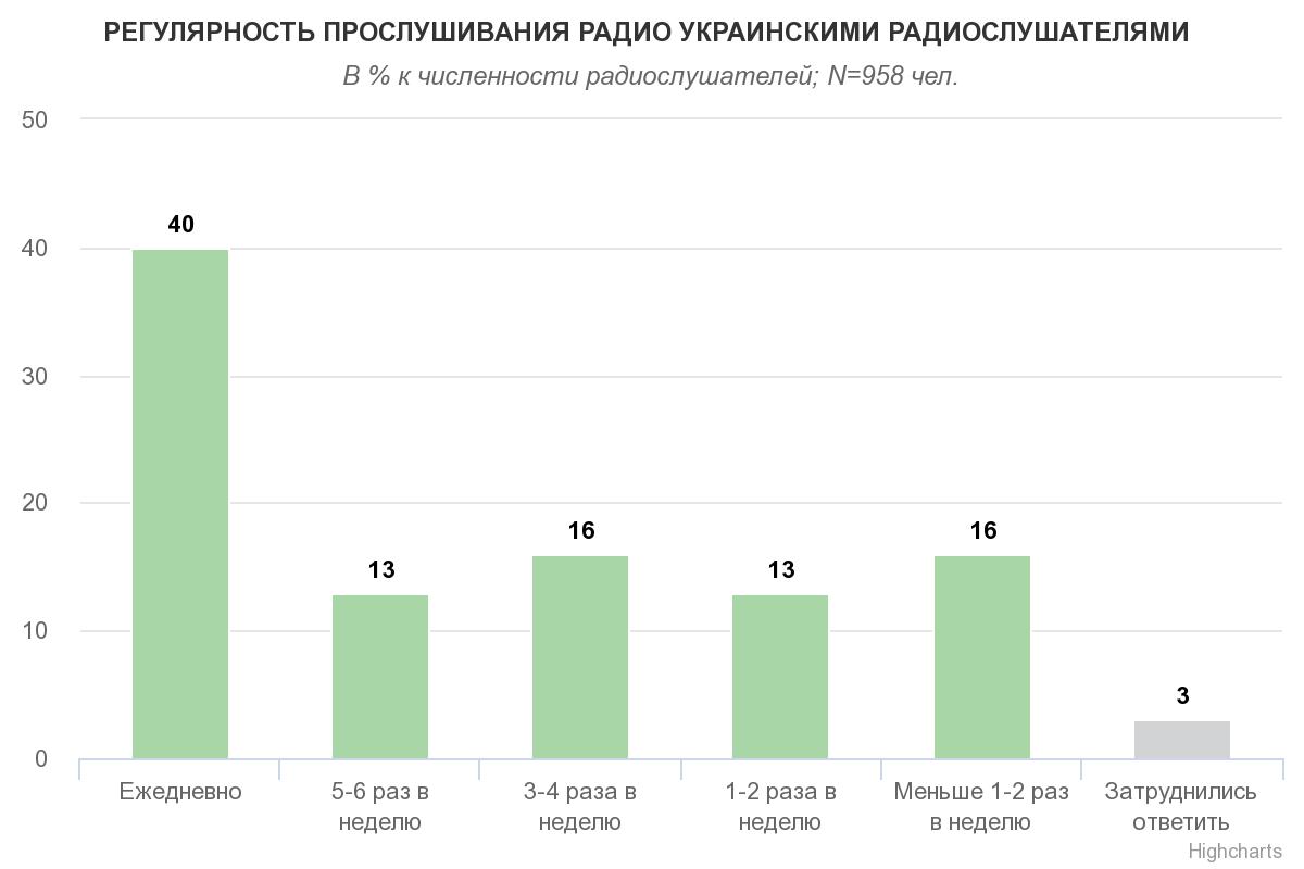 Половина украинцев слушают радио, и в основном это музыка - ZN.ua