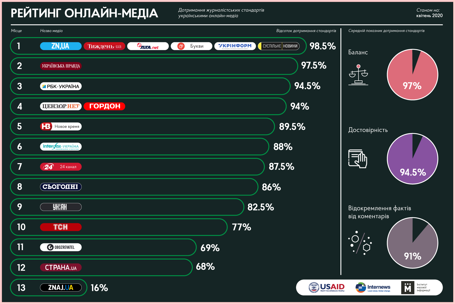 Рейтинг 6. Журналістські стандарти. 6к рейтинг. Рейтинг 6.1. Какой у них рейтинг.