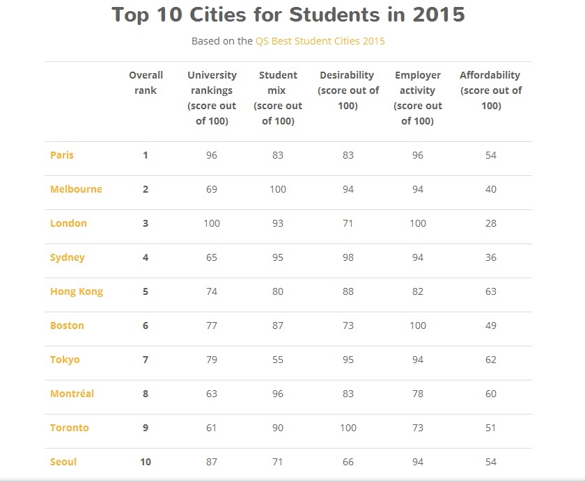 Рейтинг ТОП-10 найкращих міст для студентом від QS Рейтинг ТОП-10 найкращих міст для студентом від QS