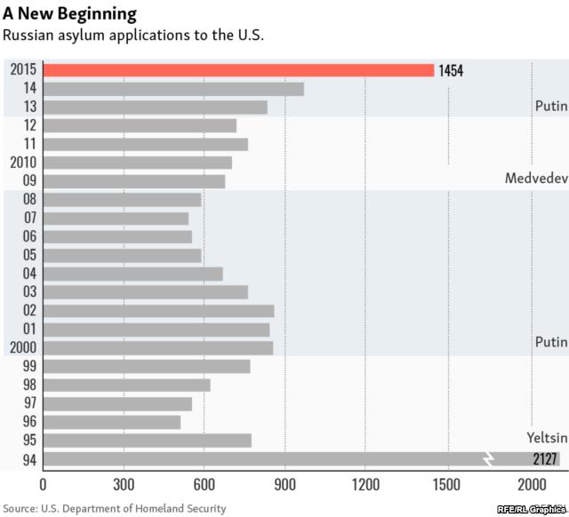 Динамика заявок на политическое убежище в США от граждан РФ Динамика заявок на политическое убежище в США от граждан РФ