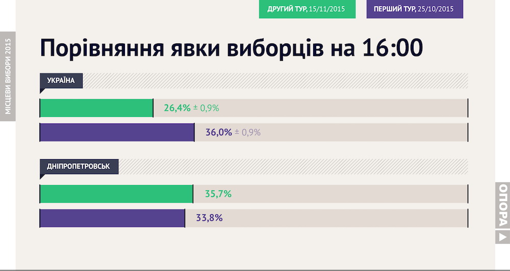 Явка у Дніпропетровську вище, ніж під час першого туру