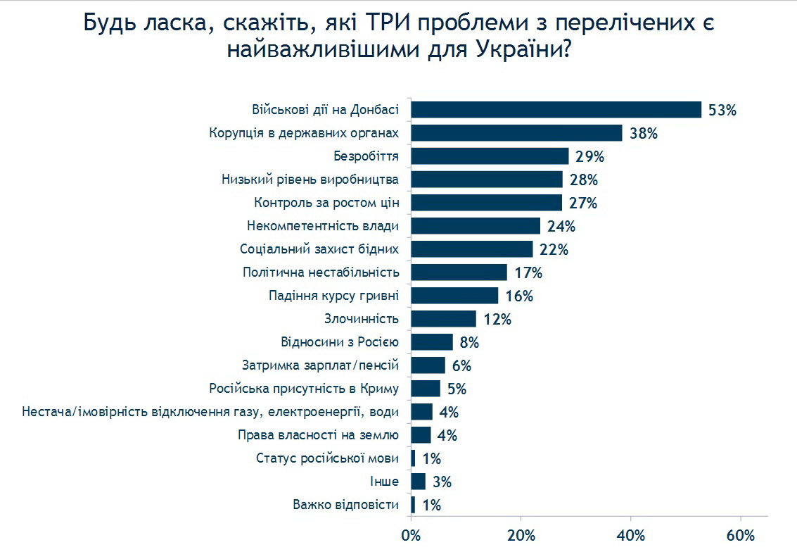 Українців не дуже хвилюють дерегуляція і право власності на землю Українців не дуже хвилюють дерегуляція і право власності на землю