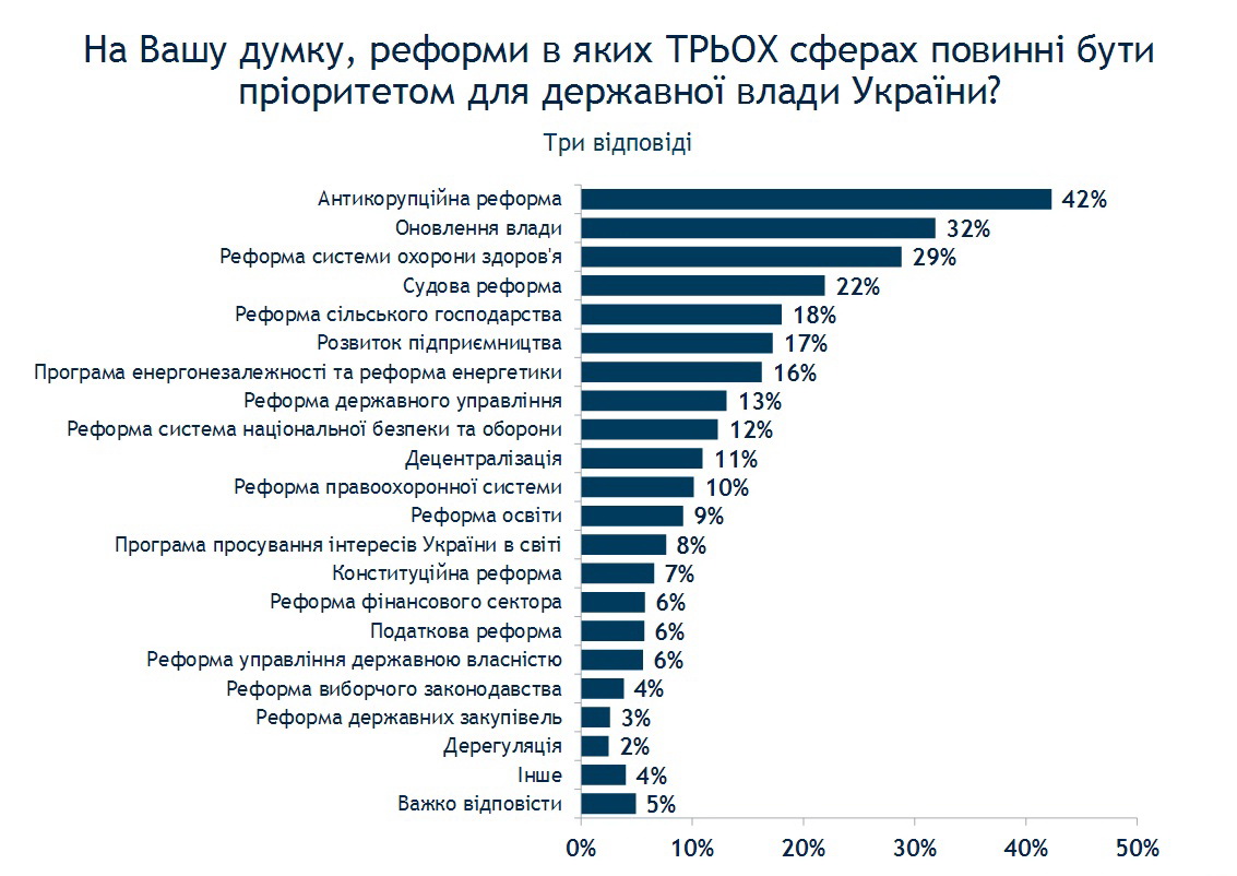 Громадяни України розраховують на реформи у багатьох сферах Громадяни України розраховують на реформи у багатьох сферах