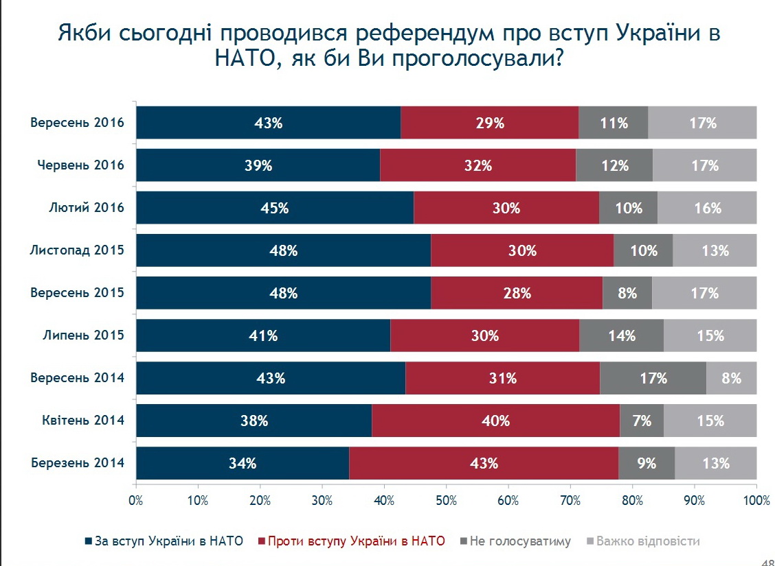 Относительное большинство украинцев положительно оценивают интеграцию в НАТО Относительное большинство украинцев положительно оценивают интеграцию в НАТО