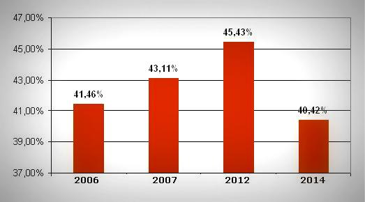 Явка на 16:00 на парламентських виборах в 2006-2014 рр ..