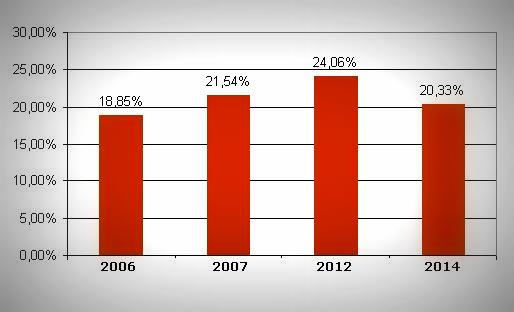 Явка на 12:00 на парламентських виборах в 2006-2014 рр ..