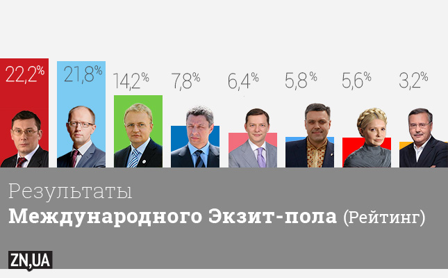 Международный экзит-полл