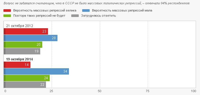 Як ви думаєте, чи можуть за вашого життя повторитися масові політичні репресії в нашій країні? І якщо так, то ймовірність повтору таких репресій велика або мала?