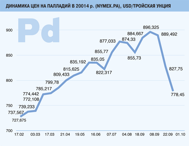 Палладий график